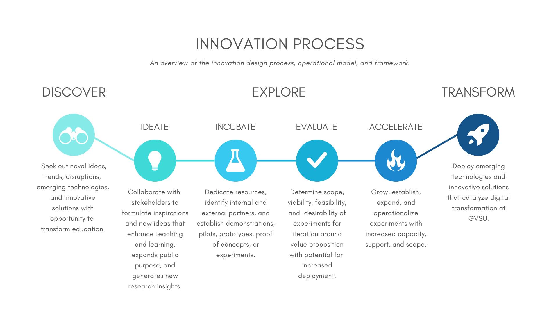 Innovation Process includes discovery, exploration, and transformation.
